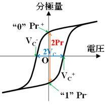図2　強誘電体の分極量と電圧の関係