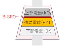 図3　強誘電体キャパシタの断面構造係