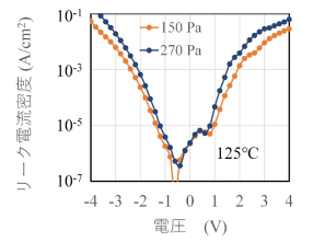 図8：強誘電体成膜圧力を従来の270Paから150Paとした場合のリーク電流密度対電圧の関係（125℃測定）