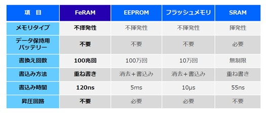 表1　半導体メモリの特性比較